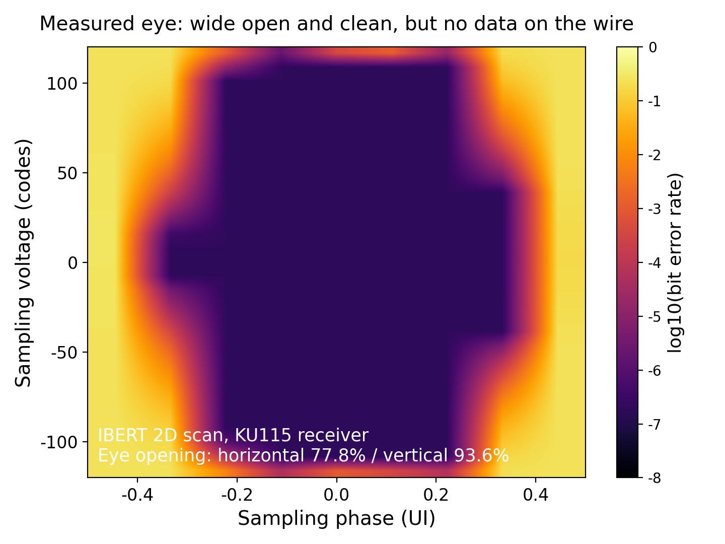 A measured eye diagram, wide open and clean, with 77.8% horizontal and 93.6% vertical opening, on the lane that read clean