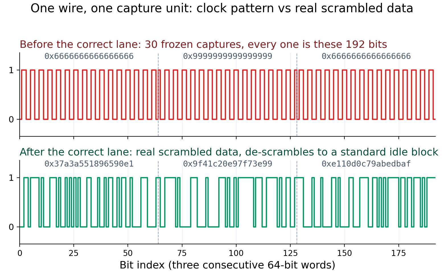 Raw captured bits: the repeating clock pattern seen on every frozen capture above, and real scrambled data on the correct lane below