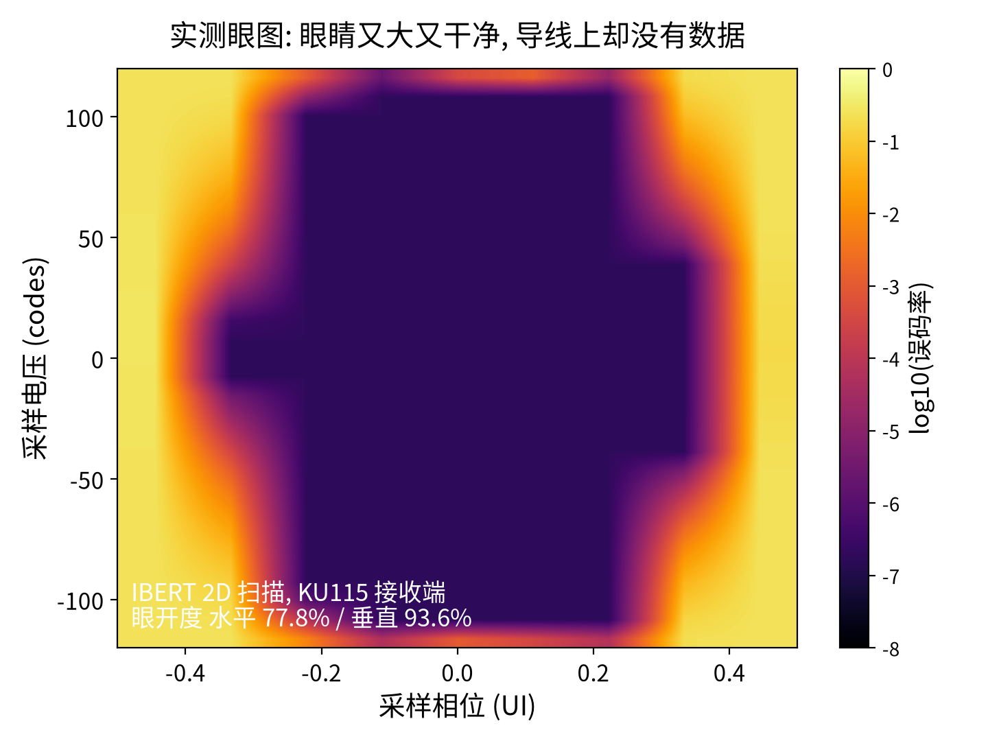 读作干净的那条通道上,实测眼图又大又干净,水平张开度 77.8%、垂直 93.6%