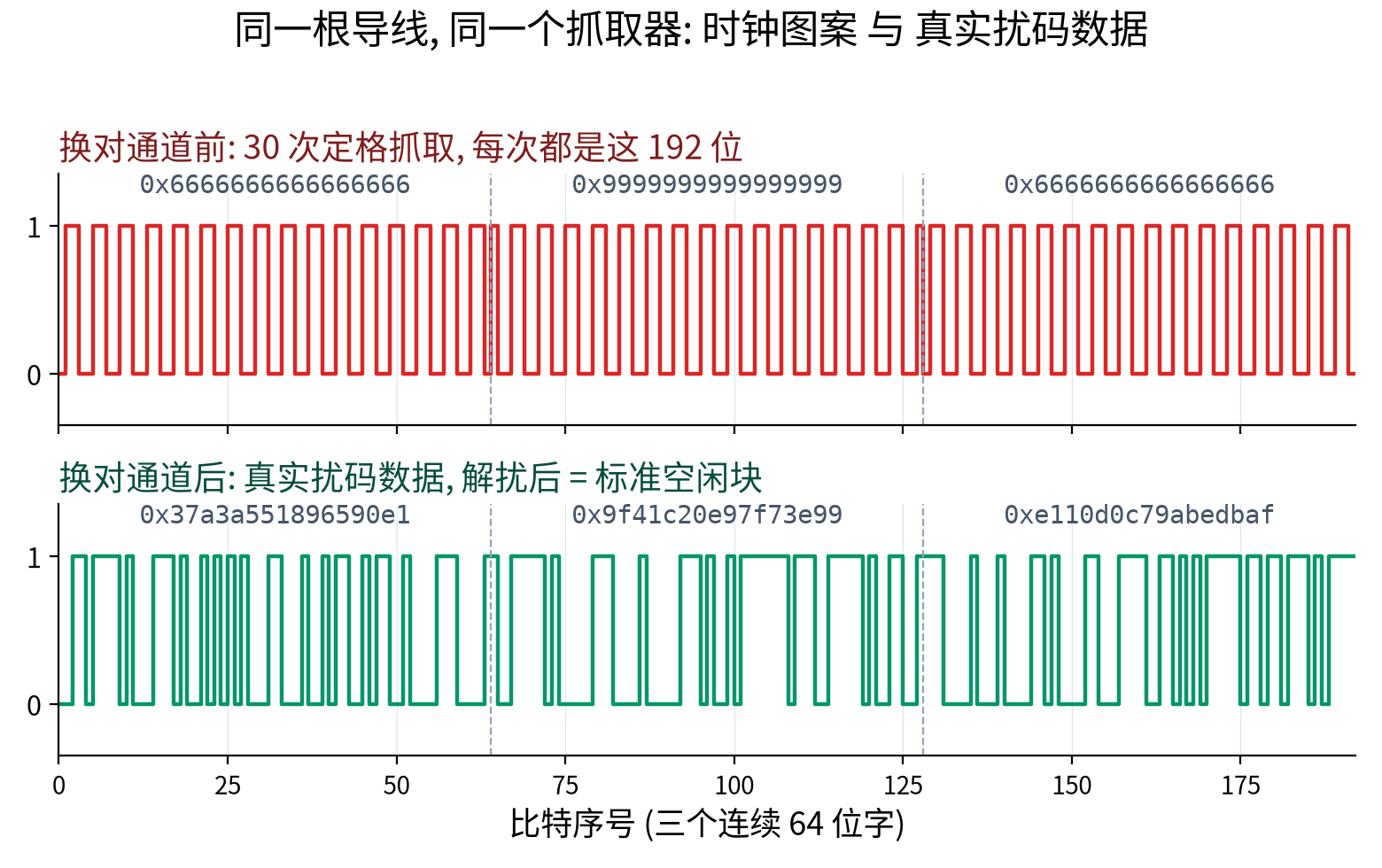 导线上的原始比特:上方是每次定格抓取都出现的时钟图案,下方是后来在正确通道上抓到的真实扰码数据