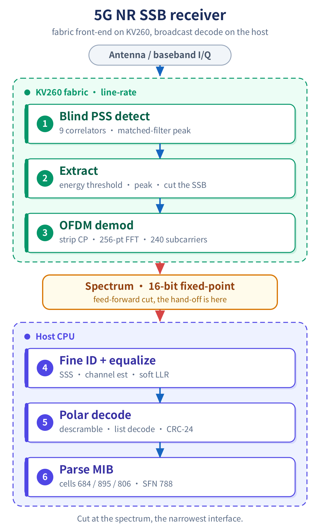 The receiver signal chain split across two compute tiers: detection, extraction, and the 256-point FFT on the KV260 fabric; equalization, polar decode, and MIB parsing on the host; a feed-forward cut at the spectrum