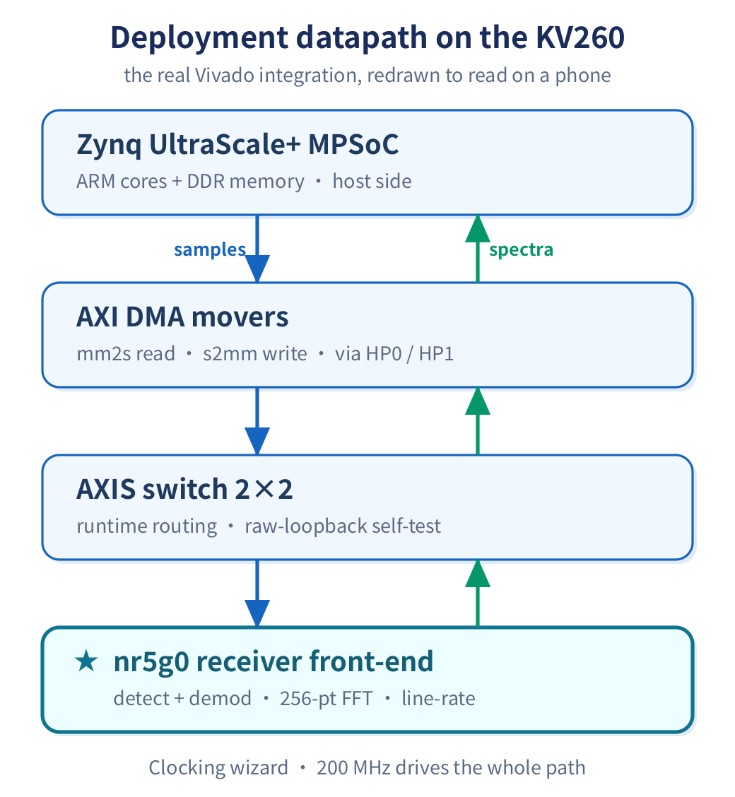The deployment datapath on the KV260, redrawn from the real Vivado integration: host processor and DDR, through the DMA movers and an AXIS switch, to the receiver front-end, samples down and spectra up