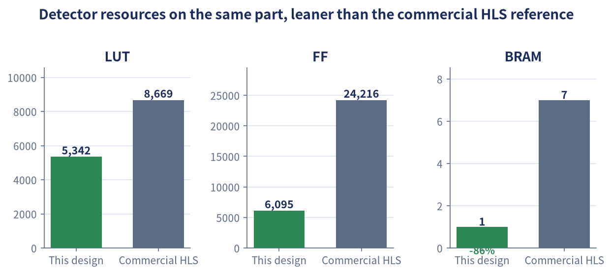 Detector resources on the same part: this design versus the commercial HLS reference, 38% fewer LUTs, 75% fewer FFs, one block RAM against seven