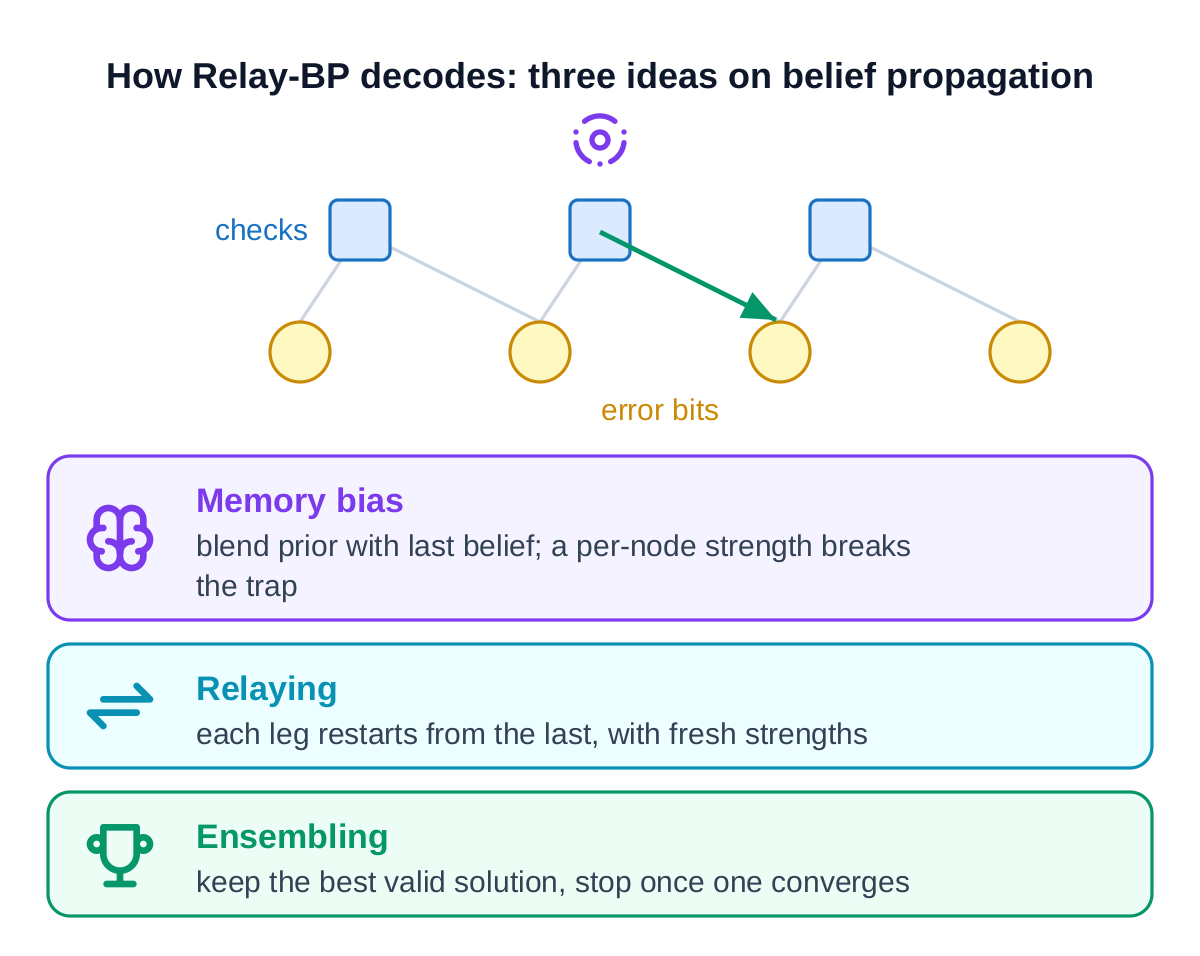 Belief propagation on the code graph plus the three Relay-BP ideas: a memory bias that blends each bit's prior with its last belief by a per-node strength, relaying that carries beliefs from one attempt to the next with fresh strengths, and ensembling that keeps the best valid solution and stops on convergence