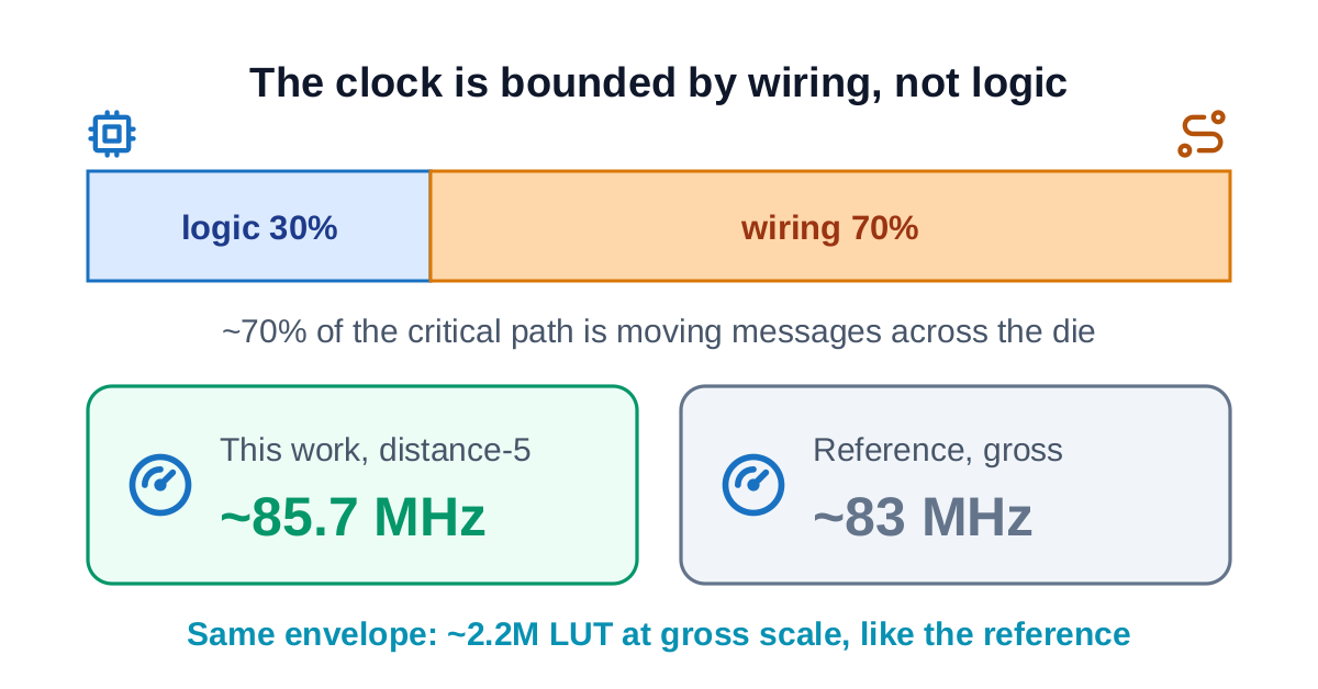 About 70% of each critical path is routing across the die rather than logic, so the clock and resource use land on the published silicon envelope rather than beating it