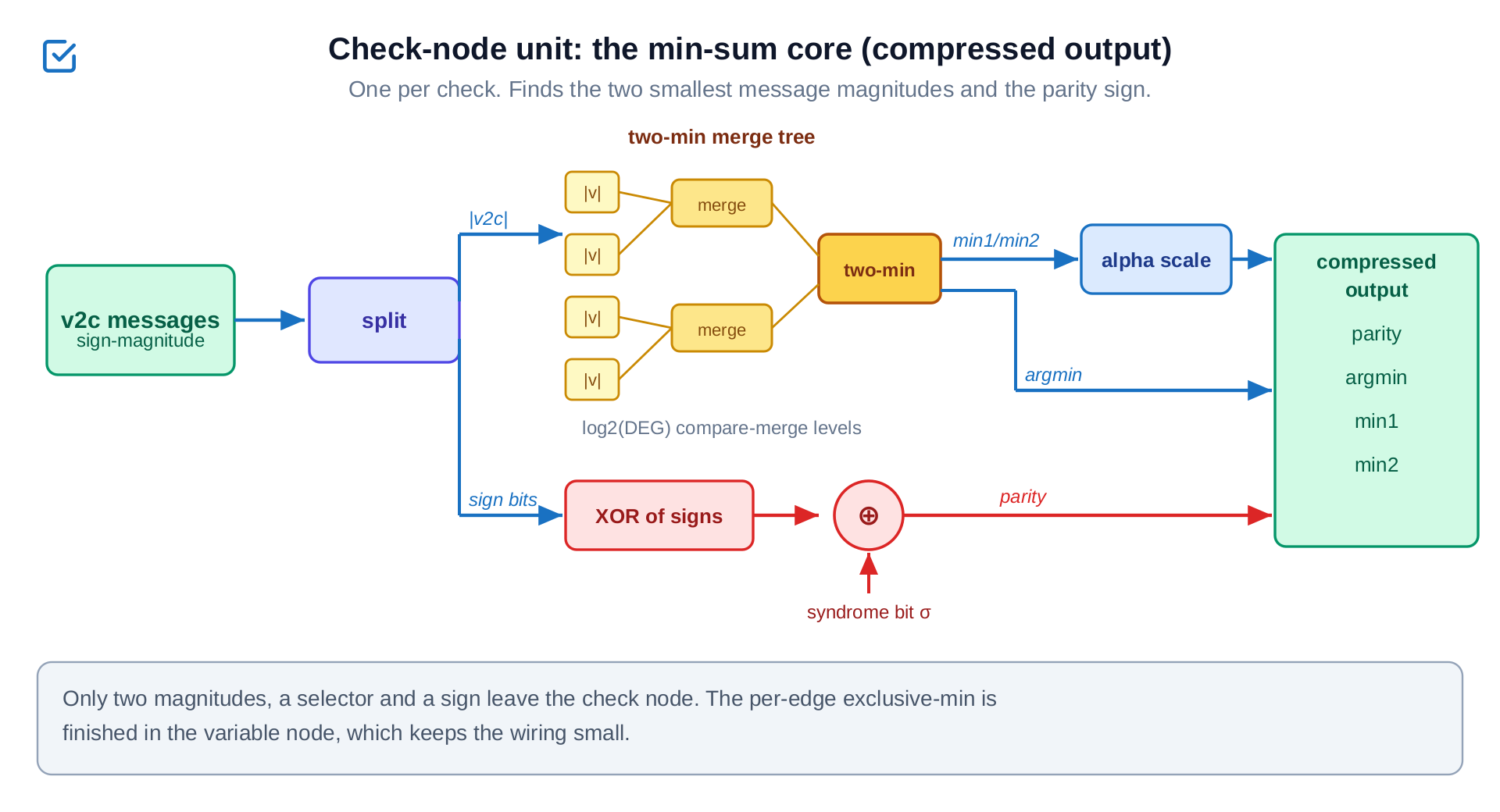 Check unit micro-architecture: split sign-magnitude messages, a two-minimum merge tree producing the smallest and second-smallest magnitude plus the selector, a sign XOR into a parity bit, and a compressed four-field output to the bit units