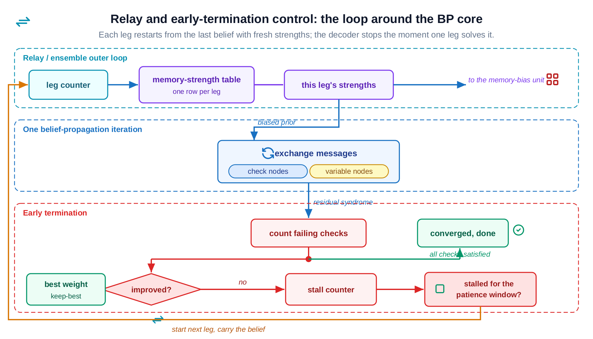 Control micro-architecture: a per-leg strength table feeds the memory-bias unit, a count of failing checks drives a keep-best register for ensembling and a stall counter for early termination, and a feedback path starts the next leg carrying the belief forward
