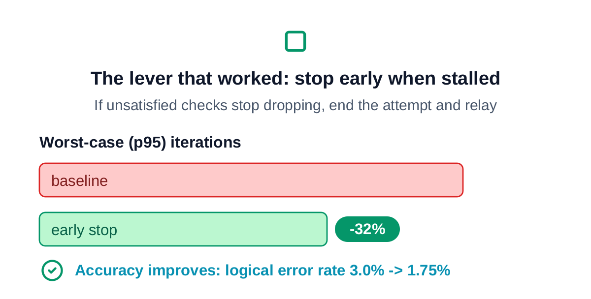 Early termination on a stalled count of failing checks cuts worst-case iterations by about a third, and the logical error rate improves because each fresh relay explores a new solution path, at a cost of about half a percent of area
