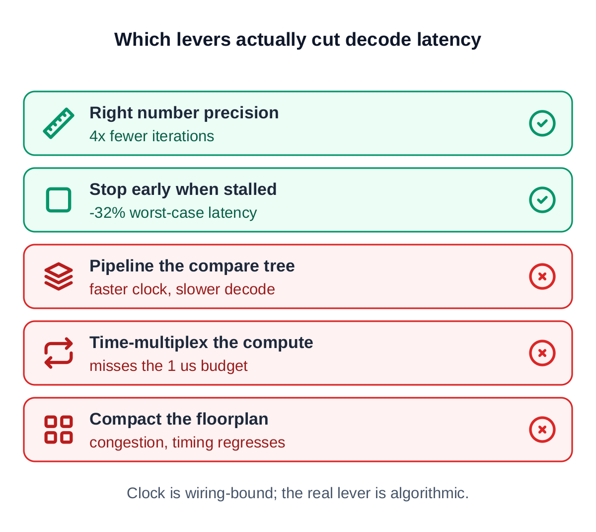 Lever map: choosing the right number precision cut iterations to a quarter and helped, early termination cut worst-case latency and helped, while pipelining the compare tree, time-multiplexing the compute, and compacting the floorplan were dead ends for a latency-first design