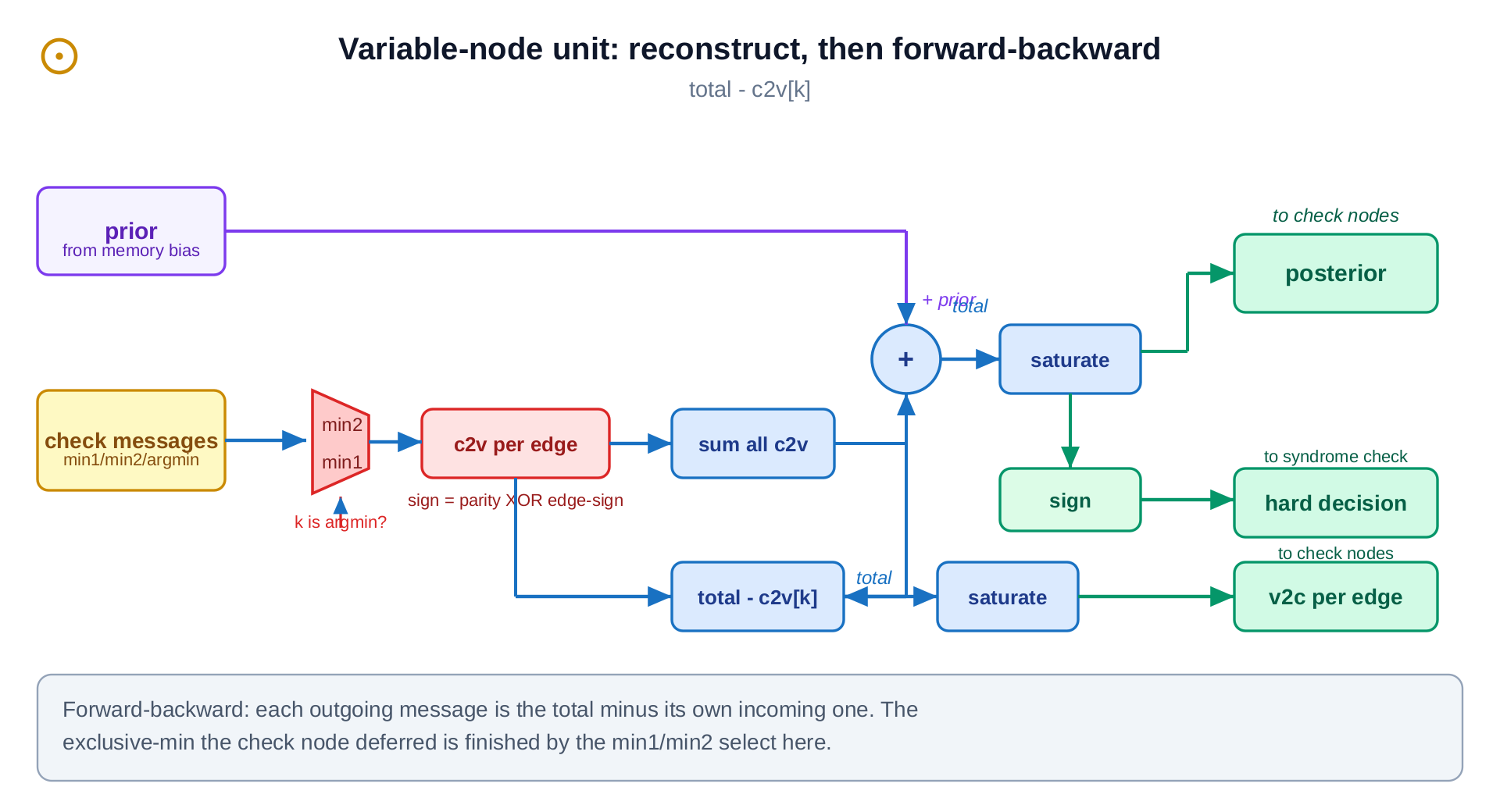 Bit unit micro-architecture: a selector multiplexer rebuilds each check message from the compressed tuple, a sum-and-saturate accumulates with the prior, and a forward-backward subtract produces each outgoing message and the hard decision
