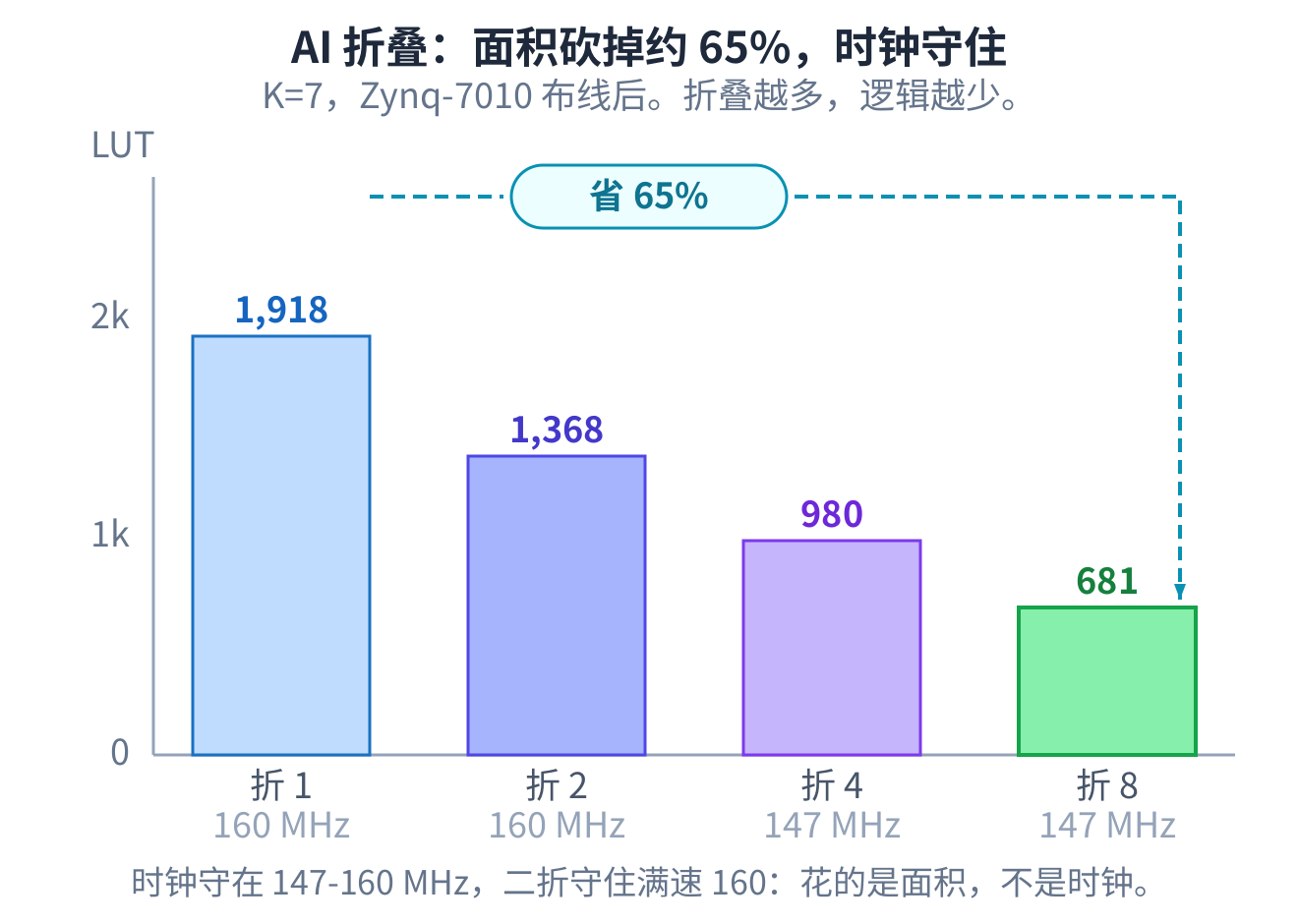 K=7 的核在 Zynq-7010 上从折 1 到折 8,查找表从 1,918 降到 681,约砍掉 65%,而时钟一路守在 147 到 160 MHz,二折守住满速 160