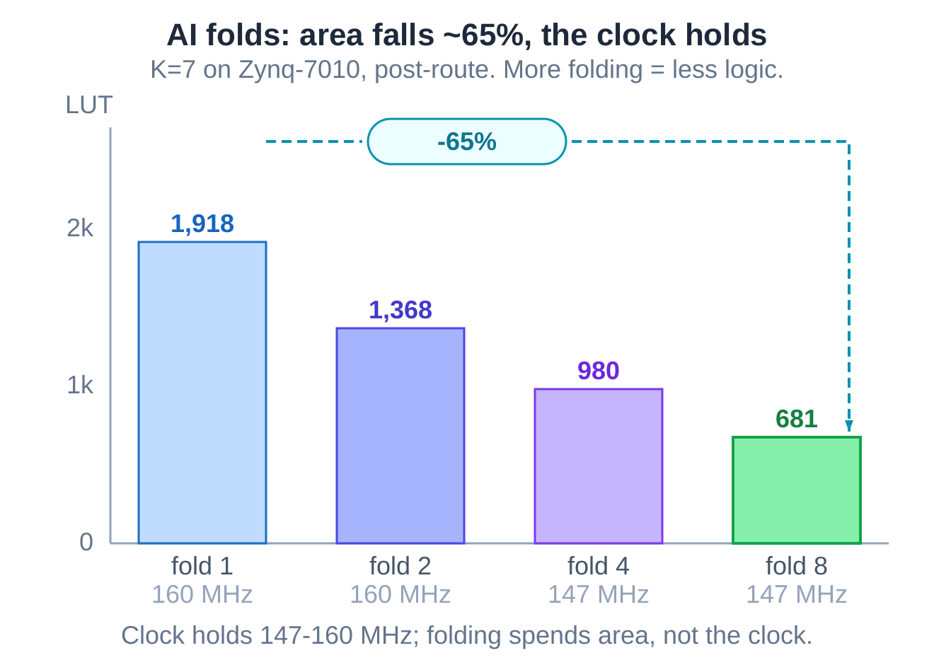 Folding the K=7 core on Zynq-7010 from fold 1 to fold 8 drops the LUT count from 1,918 to 681, about 65% off, while the clock holds at 147 to 160 MHz and fold 2 keeps the full 160
