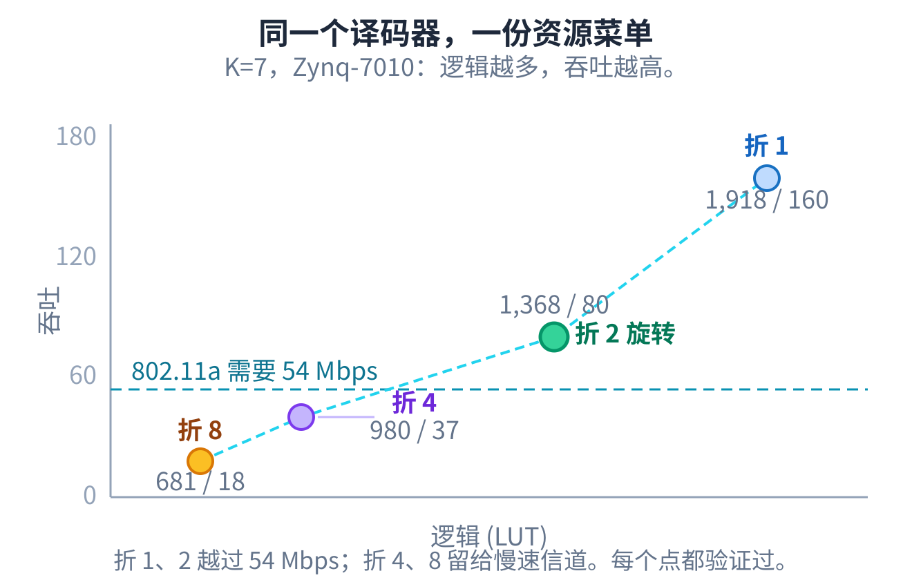 同一台 K=7 译码器在 Zynq-7010 上铺成一份逻辑对吞吐的资源菜单:折 1 为 1,918 LUT / 160 Mbps,折 2 为 1,368 / 80,折 4 为 980 / 37,折 8 为 681 / 18,折 1 与折 2 在 54 Mbps 线之上