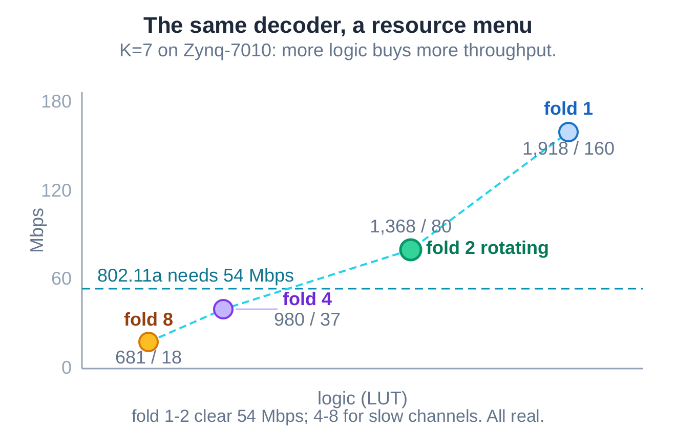 The same K=7 decoder on Zynq-7010 spans a resource menu of logic versus throughput: fold 1 at 1,918 LUT / 160 Mbps, fold 2 at 1,368 / 80, fold 4 at 980 / 37, fold 8 at 681 / 18, with fold 1 and 2 above the 54 Mbps line
