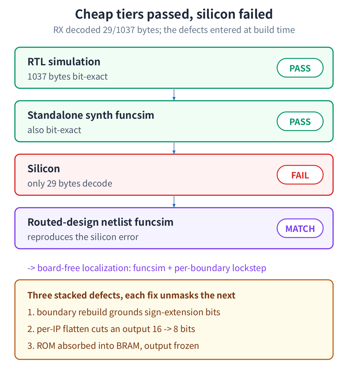 四层验证:RTL 仿真通过,独立网表仿真通过,上板只解出 29 字节,从布线后设计抽出的网表仿真复现了板上错误