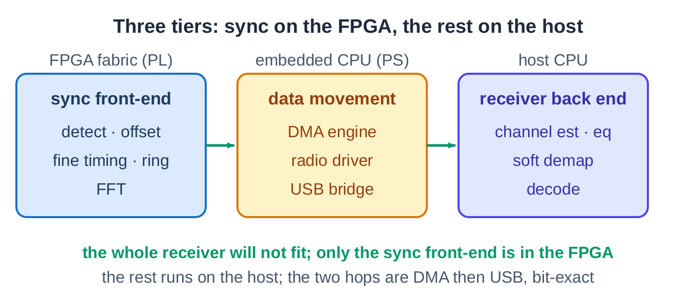 三层处理器:同步前端与 FFT 在 FPGA,数据搬运在嵌入式处理器,接收机后端在主机
